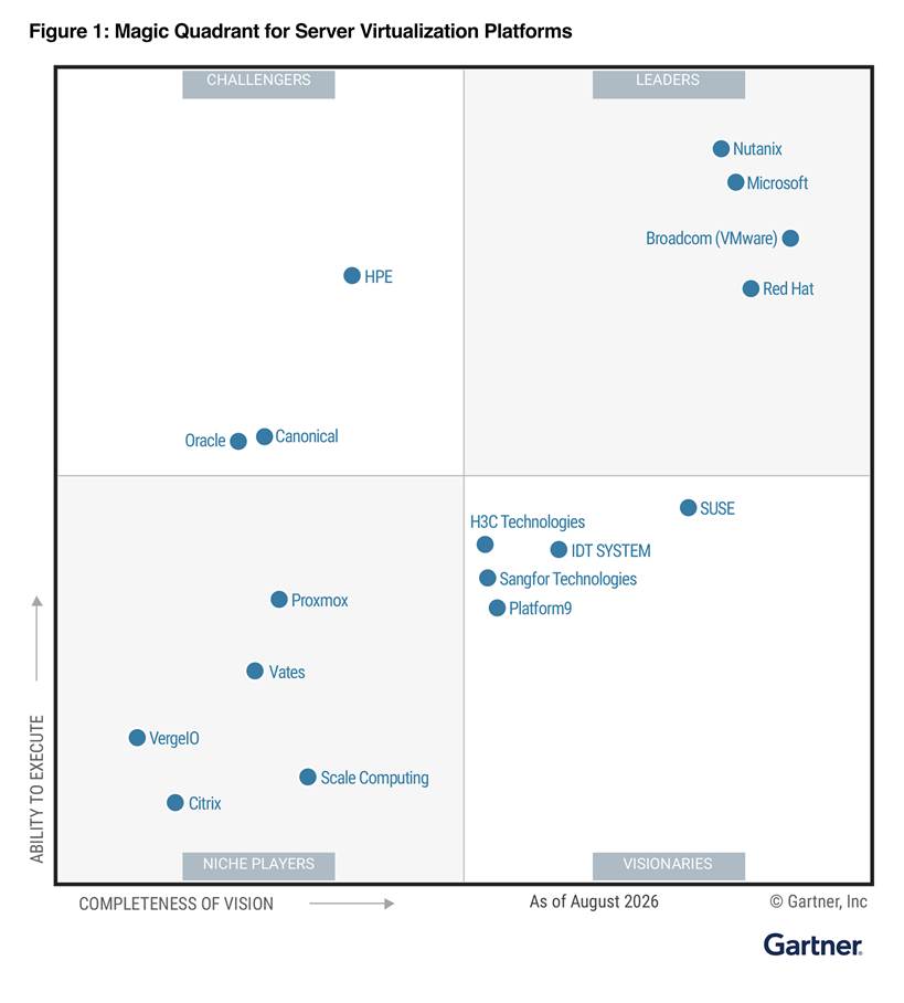 Magic Quadrant graph for Server Virtualization Platforms.