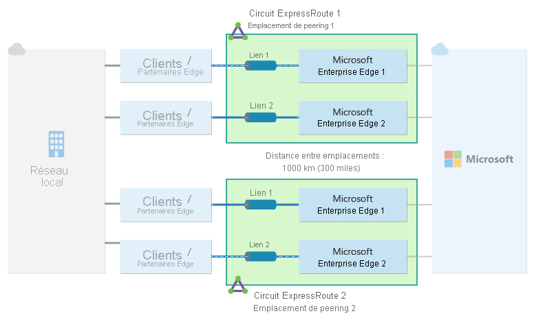 Diagramme illustrant une paire de circuits ExpressRoute, configurés à deux emplacements de peering distincts, entre un réseau local et Microsoft.
