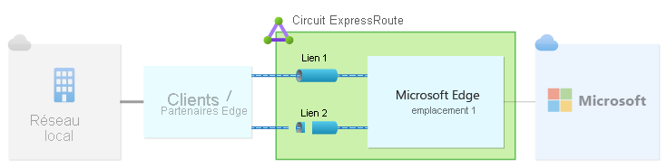 Diagramme illustrant un circuit ExpressRoute unique, avec chaque lien configuré à un emplacement de peering unique.