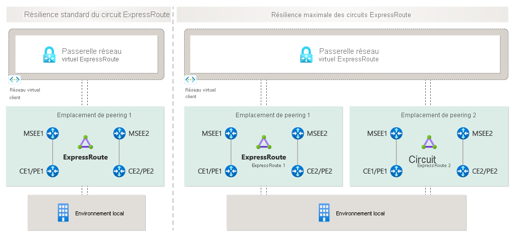 Diagramme illustrant une connexion entre un réseau local et Azure via ExpressRoute.