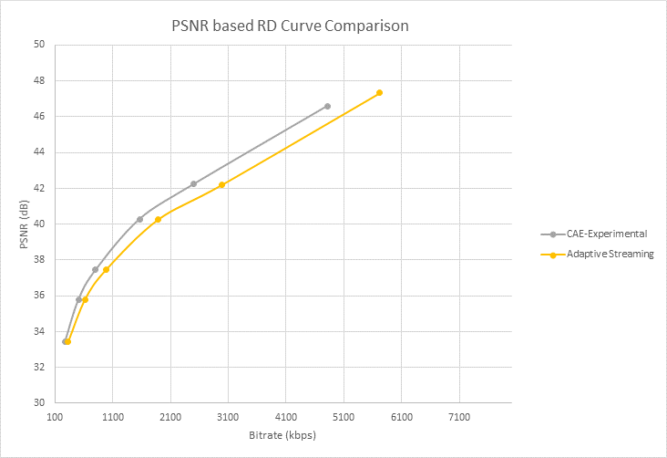 Sebességtorzító (RD) görbe PSNR használatával