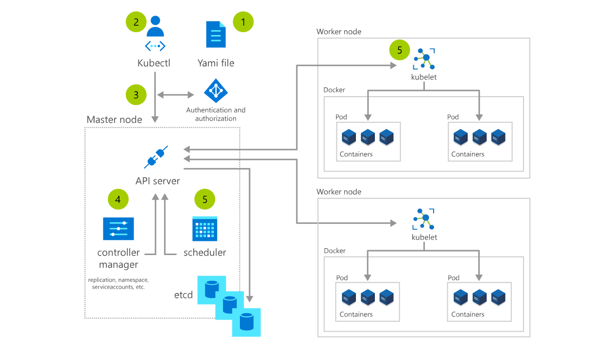 Kubernetes обучение на русском. Kubernetes схема. kubernetes cheat sheet. kubernetes sheet. kubernetes переключение между кластерами.