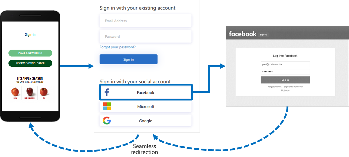 ソーシャル アカウント (Facebook) を使用したモバイル サインインの例を示す図。