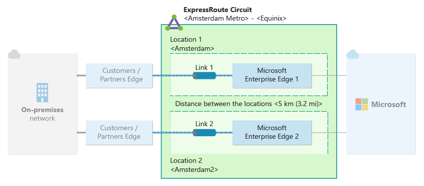 각 링크가 두 개의 서로 다른 피어링 위치에 구성된 단일 ExpressRoute 회로를 보여 주는 다이어그램.