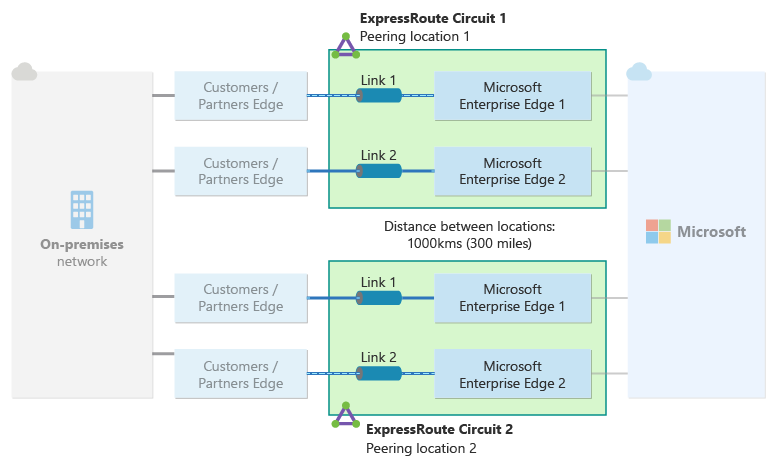 온-프레미스 네트워크와 Microsoft 사이의 서로 다른 두 피어링 위치에 구성된 한 쌍의 ExpressRoute 회로를 보여 주는 다이어그램.