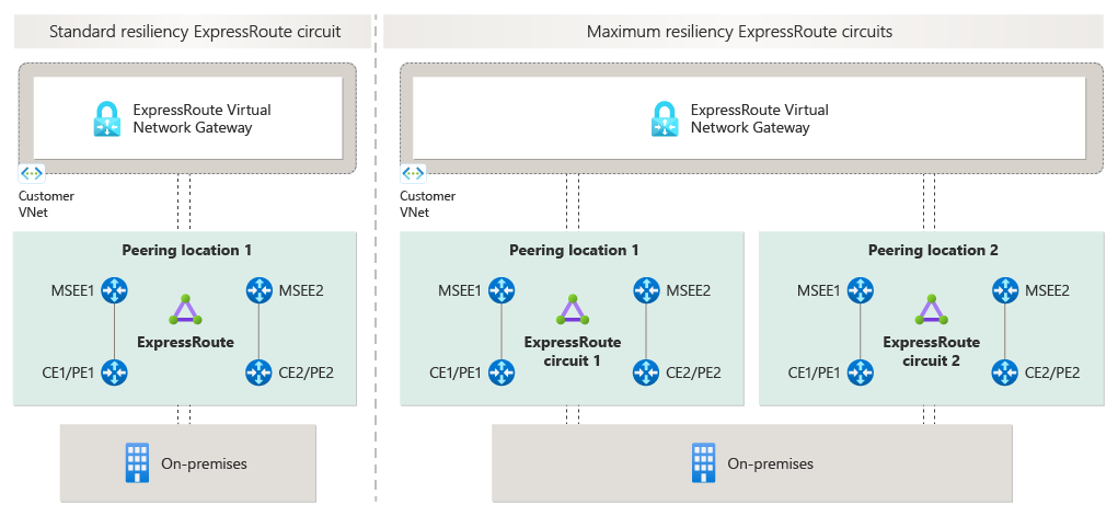 ExpressRoute를 통한 온-프레미스 네트워크와 Azure 간의 연결을 보여 주는 다이어그램.