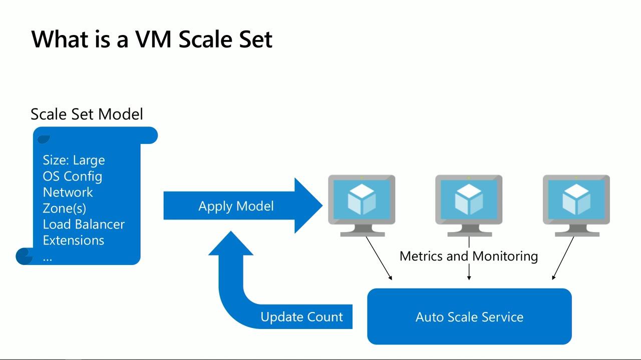 Building Out Scale Applications With Azure Virtual Machines Scale Sets