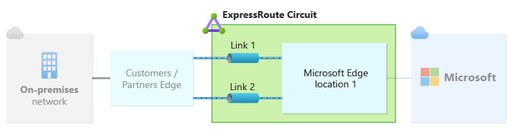 Diagram illustrating a single ExpressRoute circuit, with each link configured at a single peering location.