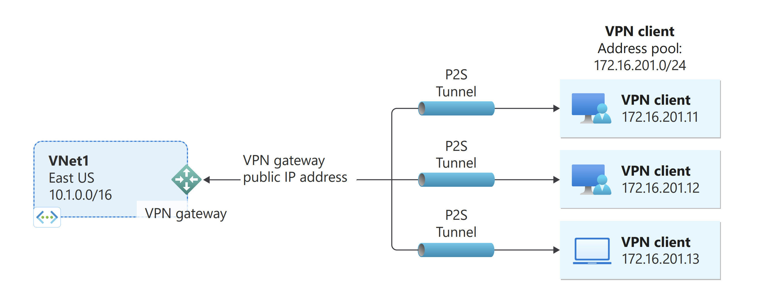 Diagram van punt-naar-site-verbinding die laat zien hoe u vanaf een computer verbinding maakt met een Azure-VNet.