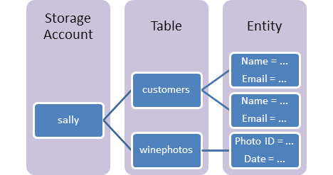 diagrama de componente de armazenamento de tabelas
