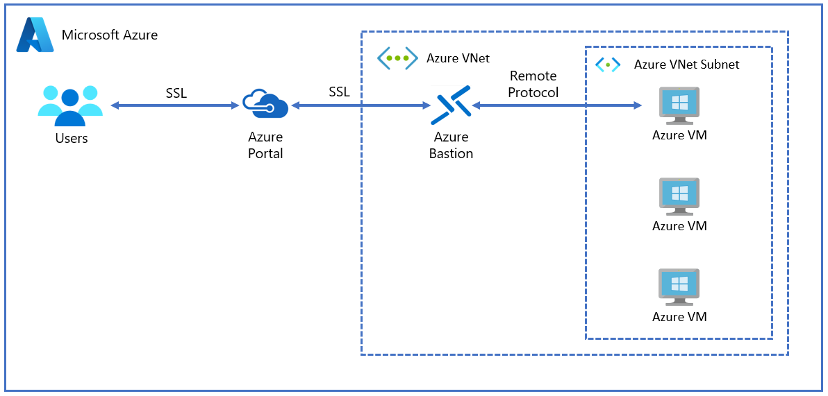 图表显示 Azure Bastion 中心虚拟网络。