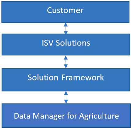 此图显示了与适用于农业的 Azure 数据管理器、独立软件供应商解决方案和客户相关的解决方案框架。