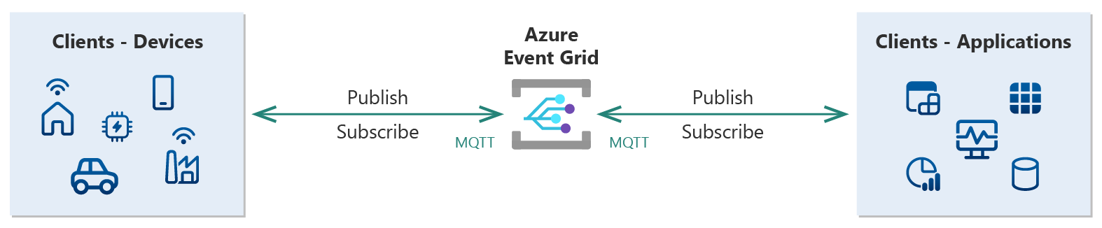 事件网格的概要示意图，其中显示了与发布服务器和订阅服务器客户端的双向 MQTT 通信。
