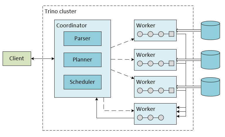 关系图显示 Trino 体系结构。