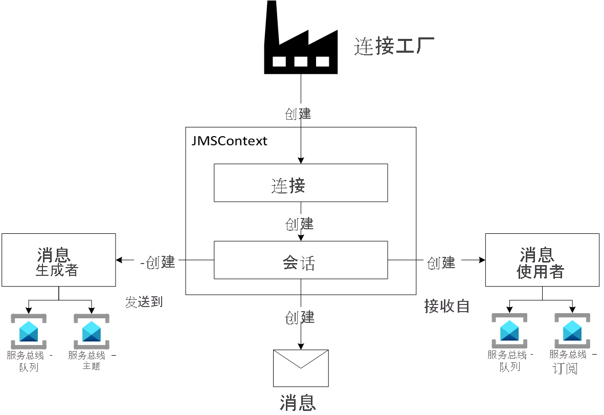 Diagram showing JMS 2.0 Programming model.