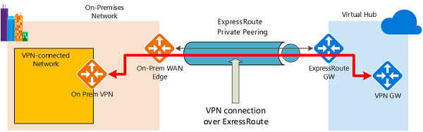通过 ExpressRoute 的 VPN 示意图。